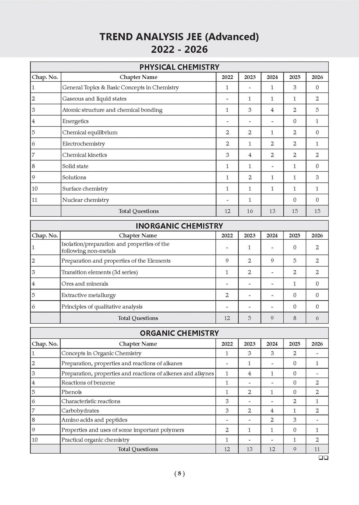 Oswaal JEE Advanced 25 Years Year-wise Solved Papers Physics, Chemistry & Mathematics (Set of 3 Books) | Fully Solved May 2026 Paper 1 & 2 | Smart Mind Maps, Mnemonics, PYQs & Oswaal AI