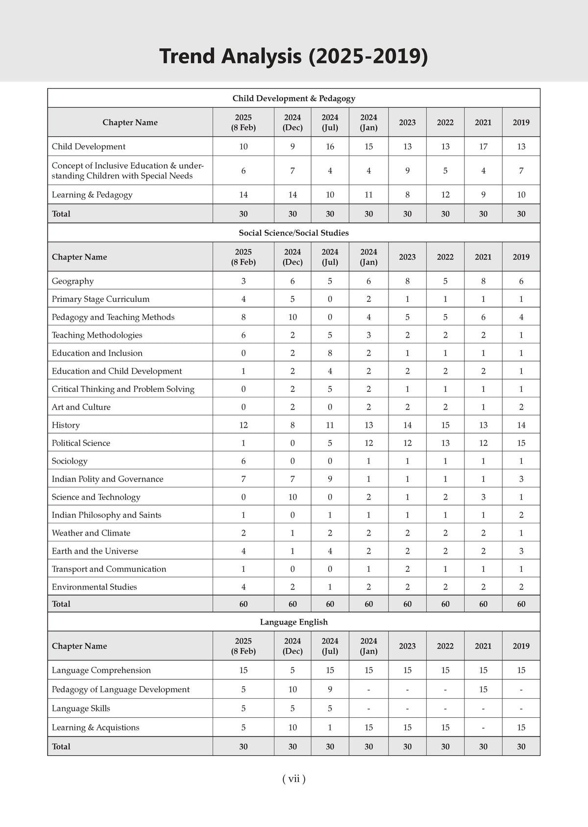 CTET Paper 2 (Classes 6-8) Social Science & Social Studies 19 Previous Years' Solved Papers English Medium | Year-wise 2013-2025 | Includes Feb 2026 Solved Paper | With Oswaal AI | For 2026 Exam