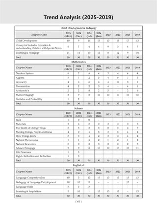 CTET Paper 2 (Classes 6-8) Mathematics & Science 19 Previous Years' Solved Papers English Medium | Year-wise 2013-2025 | Includes Feb 2026 Solved Paper | With Oswaal AI | For 2026 Exam
