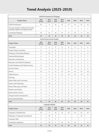 Oswaal CTET 19 Previous Years Solved Papers 2013-2025 | Paper 1(Classes 1-5) & Paper 2(Classes 6-8) | English Medium | CPD, Maths, Social Science, EVS, English & Hindi | Includes Feb 2026 Solved Paper