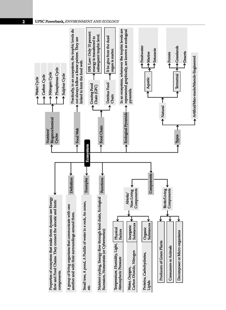 UPSC Power Bank | 1000+ MCQs  for UPSC & State PSCs Exams | Environment & Ecology | Latest Edition