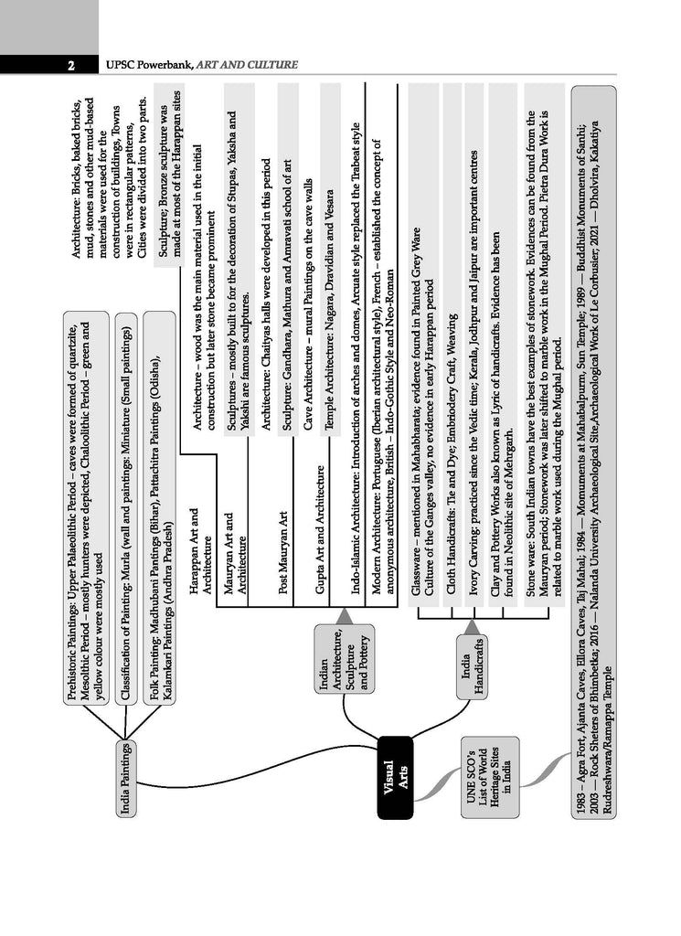 UPSC Power Bank | 400+ MCQs for UPSC and State PSCs Exams | Art & Culture | Latest Edition