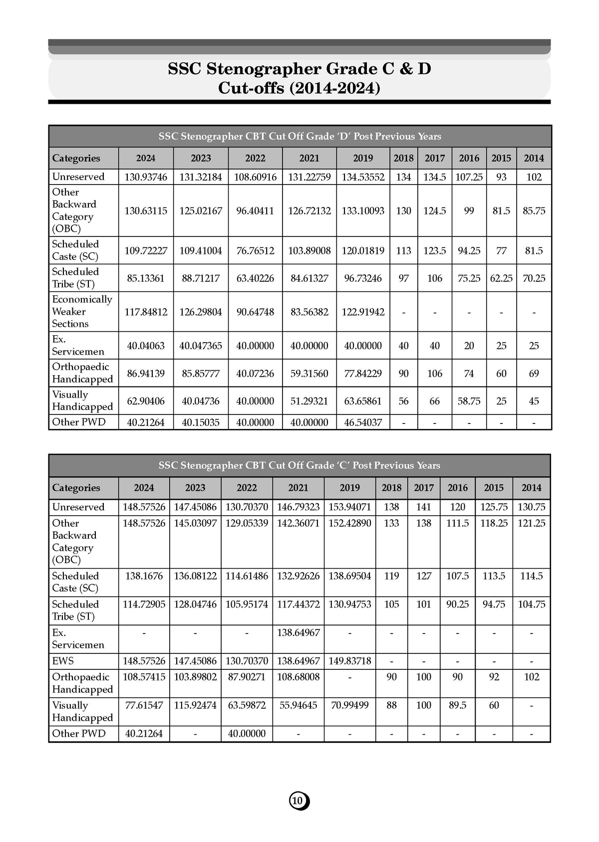SSC Staff Selection Commission Stenographer Grade C & D 19 Previous Years Solved Papers (2017 to 2025) (For 2026 Exam) - Oswaal Books