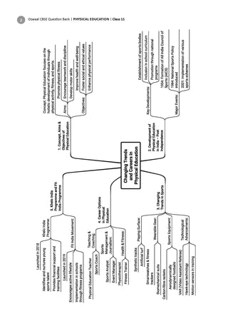 CBSE Question Bank Physical Education Chapter-wise & Topic-wise Class 11 For 2027 Exam with Competency Based Questions & Comprehensive NCERT coverage