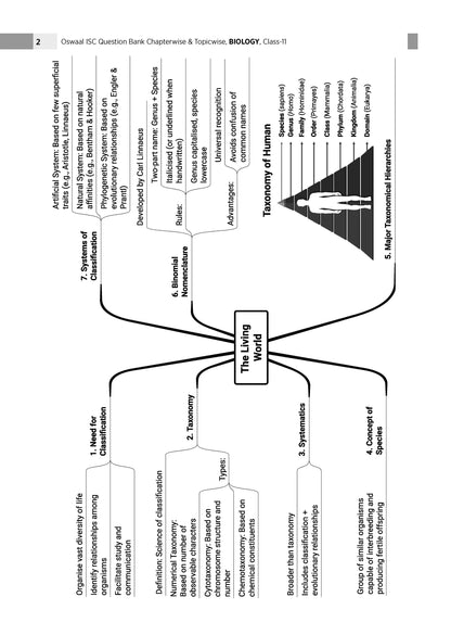 Class 11 ISC Biology Question Bank | Chapter-wise & Topic-wise with Competency Based Questions | For 2027 Exam | Self-Assessment Papers | Revision Notes