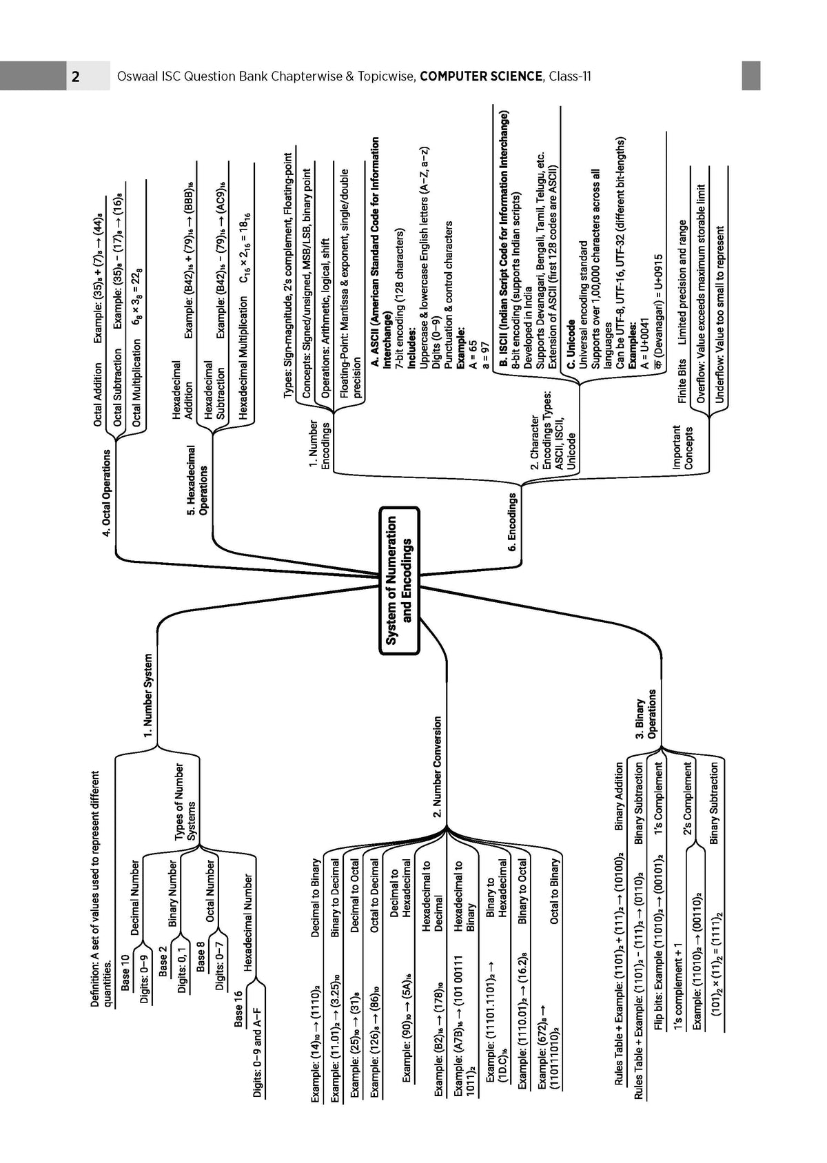 Class 11 ISC Computer Science Question Bank | Chapter-wise & Topic-wise with Competency Based Questions | For 2027 Exam | Self-Assessment Papers | Revision Notes