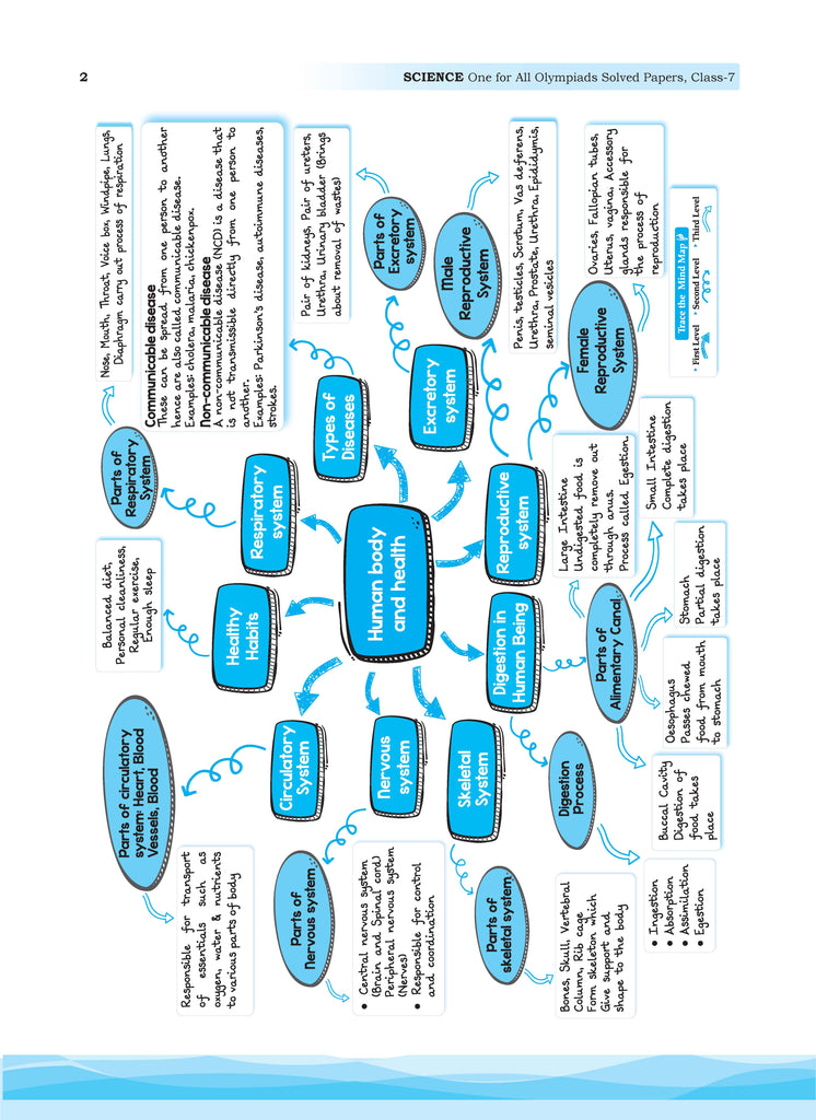 One for All Olympiads Previous Year Solved Papers Class 7 Science For 2025 Exam