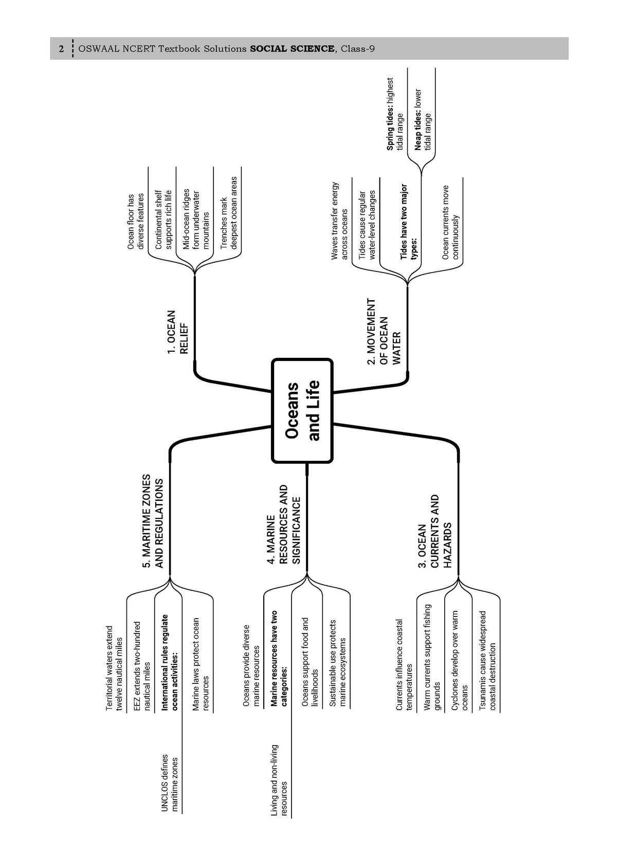 Oswaal CBSE NCERT Class 9 Textbook Solutions Social Science-2 (Understanding Society India and Beyond) (Latest NCERT) | Revision Notes, Mind Maps, Solved Intext & Exercise Questions | Oswaal AI
