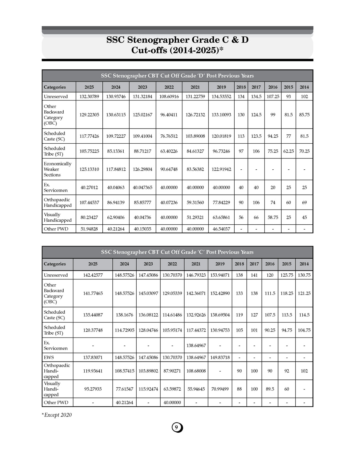 Oswaal SSC Stenographer Grade C & D; 21 Previous Years’ Solved Papers | Year-wise 2017-2026 | 4200 Questions + 1 Sample Paper | English Medium | For 2027 Exam | With oswaal.ai