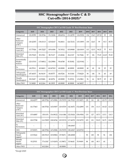 Oswaal SSC Stenographer Grade C & D; 21 Previous Years’ Solved Papers | Year-wise 2017-2026 | 4200 Questions + 1 Sample Paper | English Medium | For 2027 Exam | With oswaal.ai