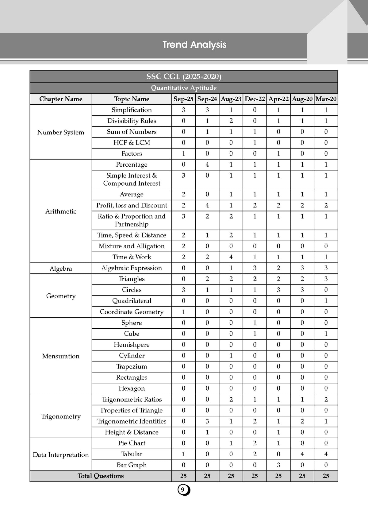 SSC Maths 15 Years Question Bank English Medium | 3700+ MCQs Tier-1 Chapter-wise & Topic-wise | SSC CGL, CHSL, MTS, CPO | Previous Years 2011-2025 | For 2026 Exam