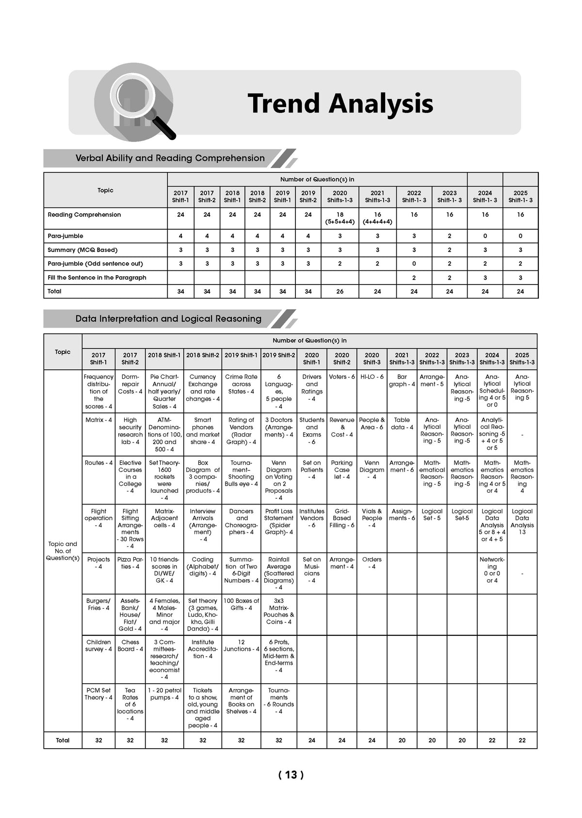 CAT (COMMON ADMISSION TEST) | 10 YEARS' | Chapter-wise & Topic-wise | Solved Papers | Question Bank | 2008 & 2017 - 2025 | (For 2026 Exam)