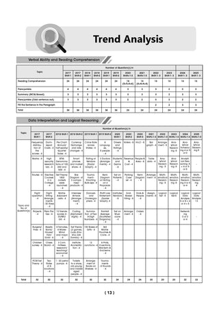 CAT (COMMON ADMISSION TEST) | 10 YEARS' | Chapter-wise & Topic-wise | Solved Papers | Question Bank | 2008 & 2017 - 2025 | (For 2026 Exam)