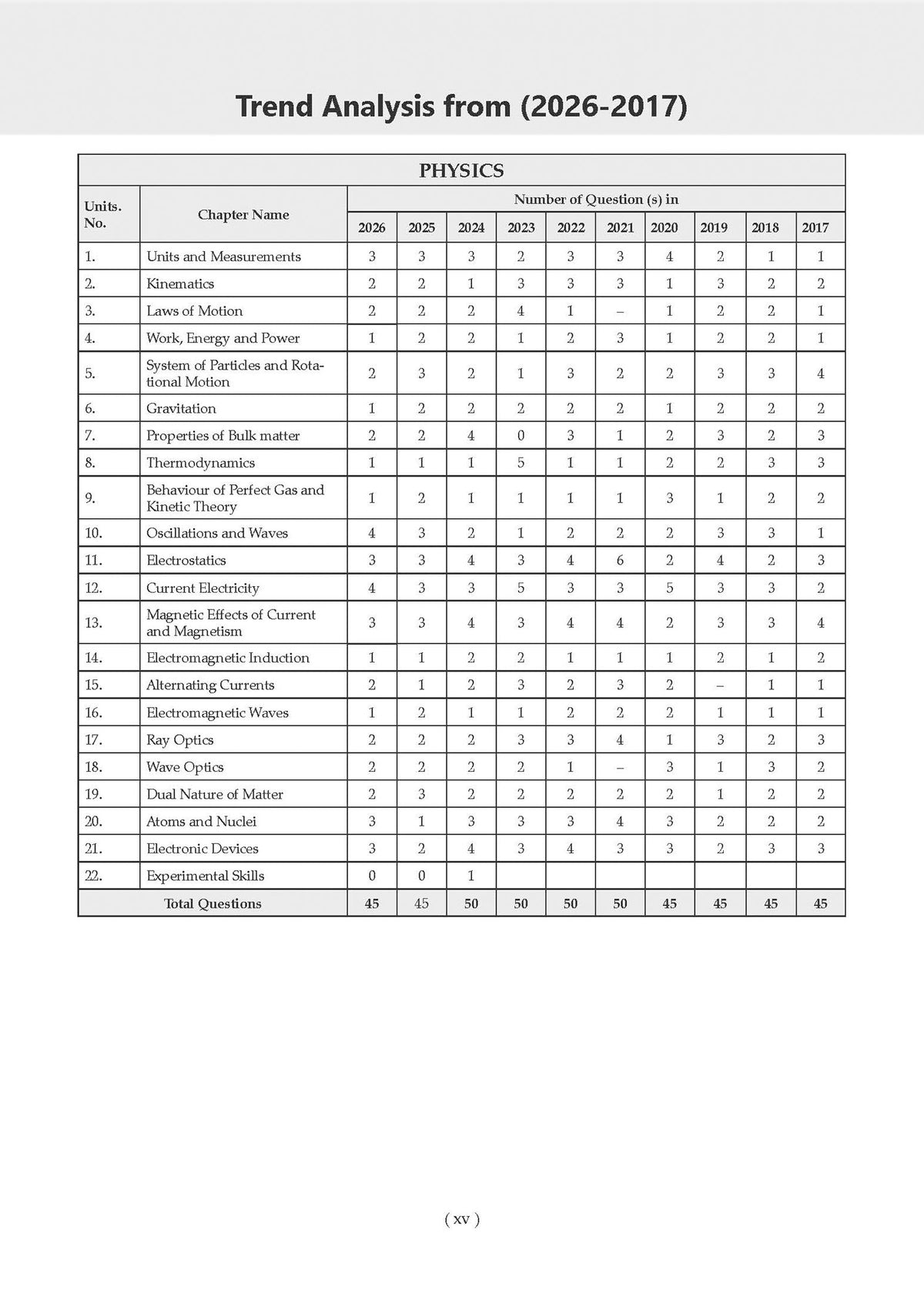 NTA NEET (UG) 20 Previous Years' Solved Papers | Year-wise (2007-2026) | Including all Re-exam papers | Physics | Chemistry | Biology | 3rd May 2026 Paper- Fully Solved | With Oswaal AI