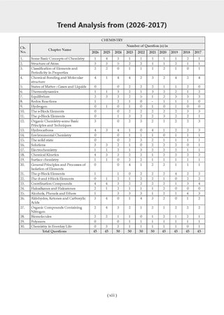 NEET 39 Years’ Chapter-wise & Topic-wise Question Bank-Chemistry (1988-2026) |3rd May 2026 Paper Fully Solved | With Revision Notes, Mind Maps & Mnemonics | Oswaal AI