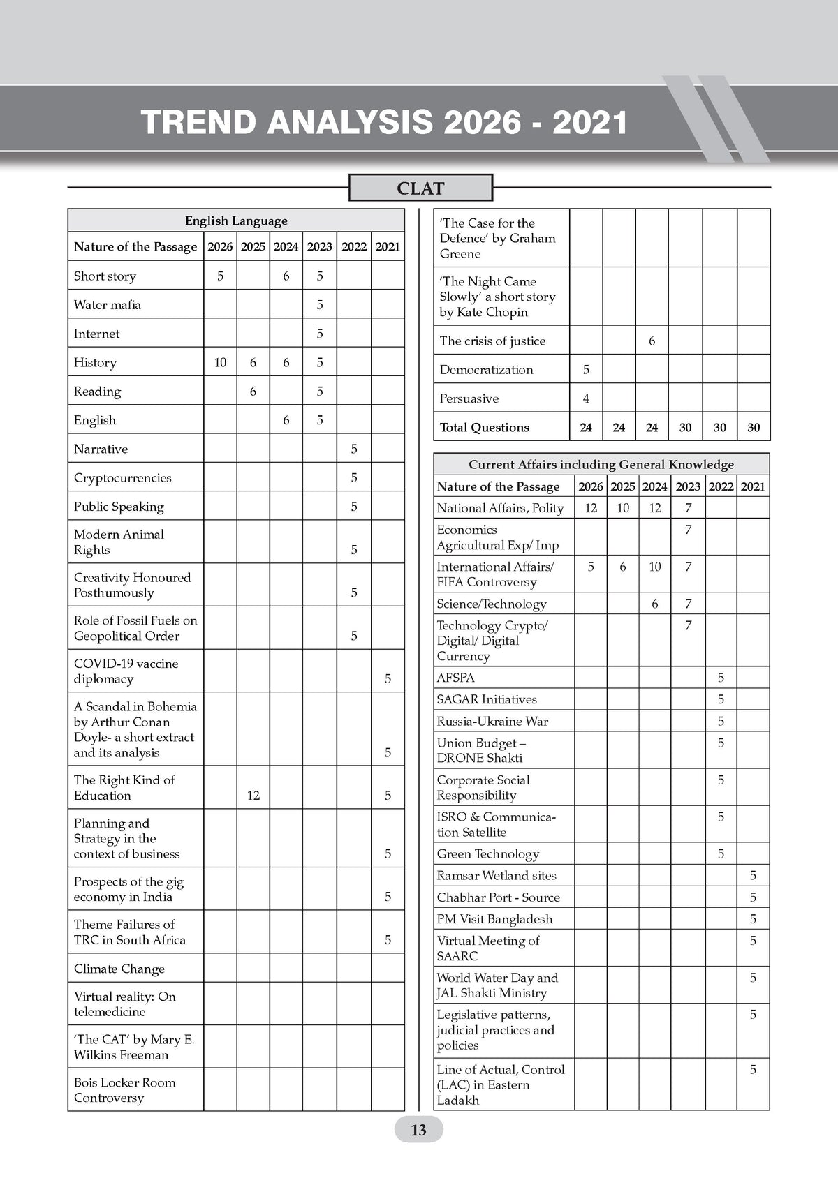 Oswaal CLAT (UG) & AILET | Year-wise | 10 Previous Solved Papers | (2021-2026) | For 2027 Admission Test