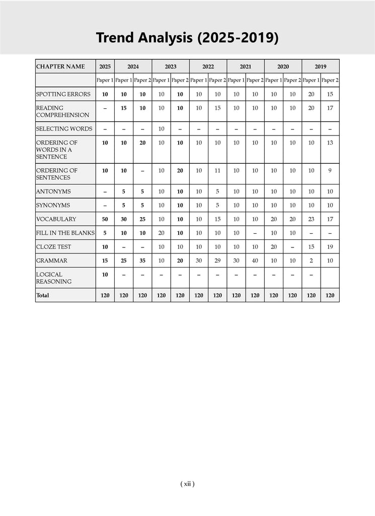 CDS (Combined Defence Services) 15 Solved Papers Year-wise 2018-2025 (I) | English | For 2025 Exam