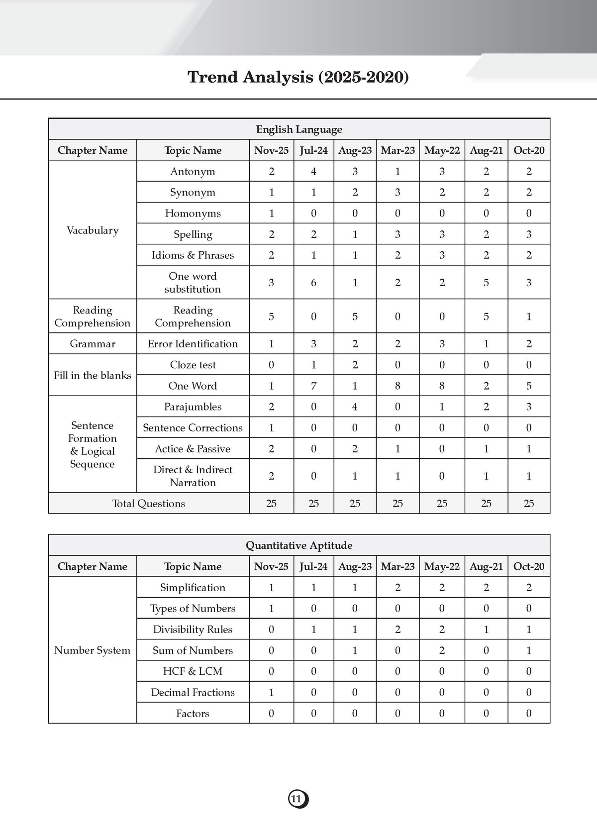 Oswaal SSC CHSL Tier-1 Set of 3 English Medium | 29 PYQ Solved Papers + English Grammar Handbook + Vocabulary Builder | 2900+ Questions Year-wise 2017-2025 | For 2026 Exam
