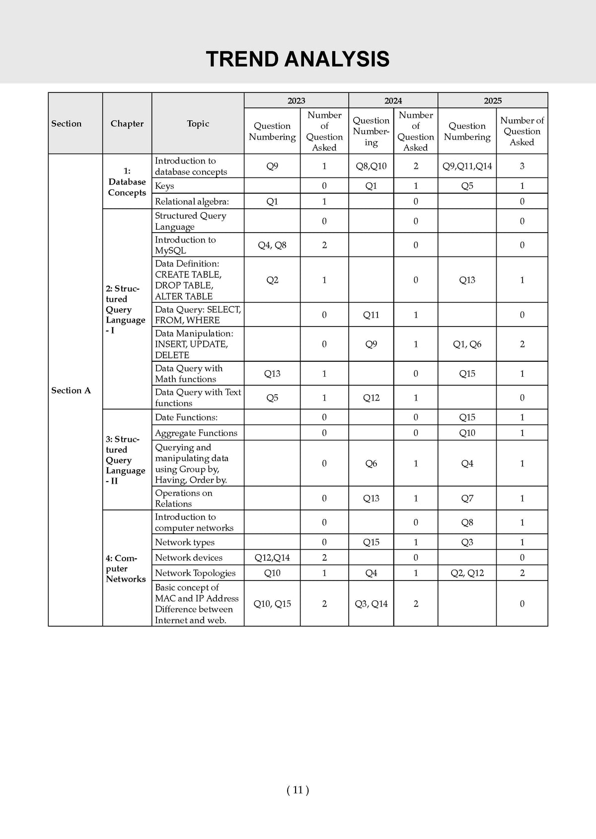 Oswaal NTA CUET (UG) 5 Mock Test Papers Informatics Practices For 2026 Exam (Section-II) (as per latest 27 Dec., notification) | 300+ MCQs for Practice | Includes 2025 Paper- fully solved | With Oswaal AI