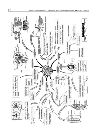 Karnataka II PUC Chapter-wise & Topic-wise Question Bank Class 12 Biology | 1550+ Questions | Revision Notes, Mind Maps, Mnemonics | Fully Solved PYQs (2026–2017) | 2027 Board Exam | oswaal.ai