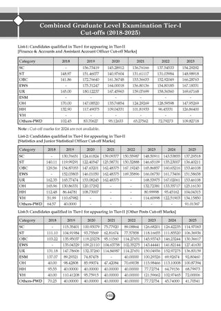 SSC CGL Tier-1 29 Previous Years Solved Papers English Medium | 3000+ Questions + 2 Practice Papers | Year-wise 2016-2025 | For 2026 Exam