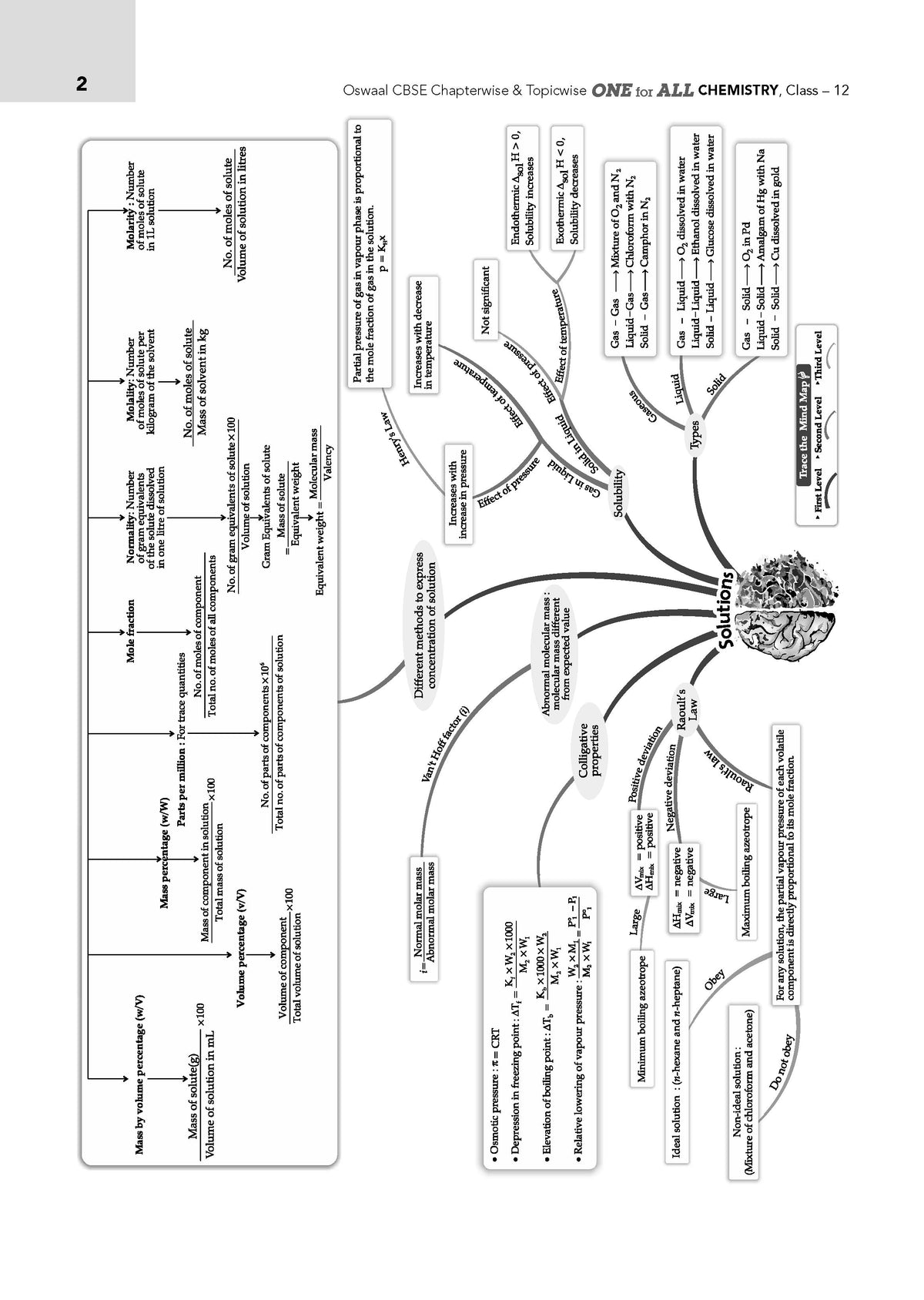 Oswaal CBSE & NCERT One for All Class 12 Chemistry (For 2027 Exam)