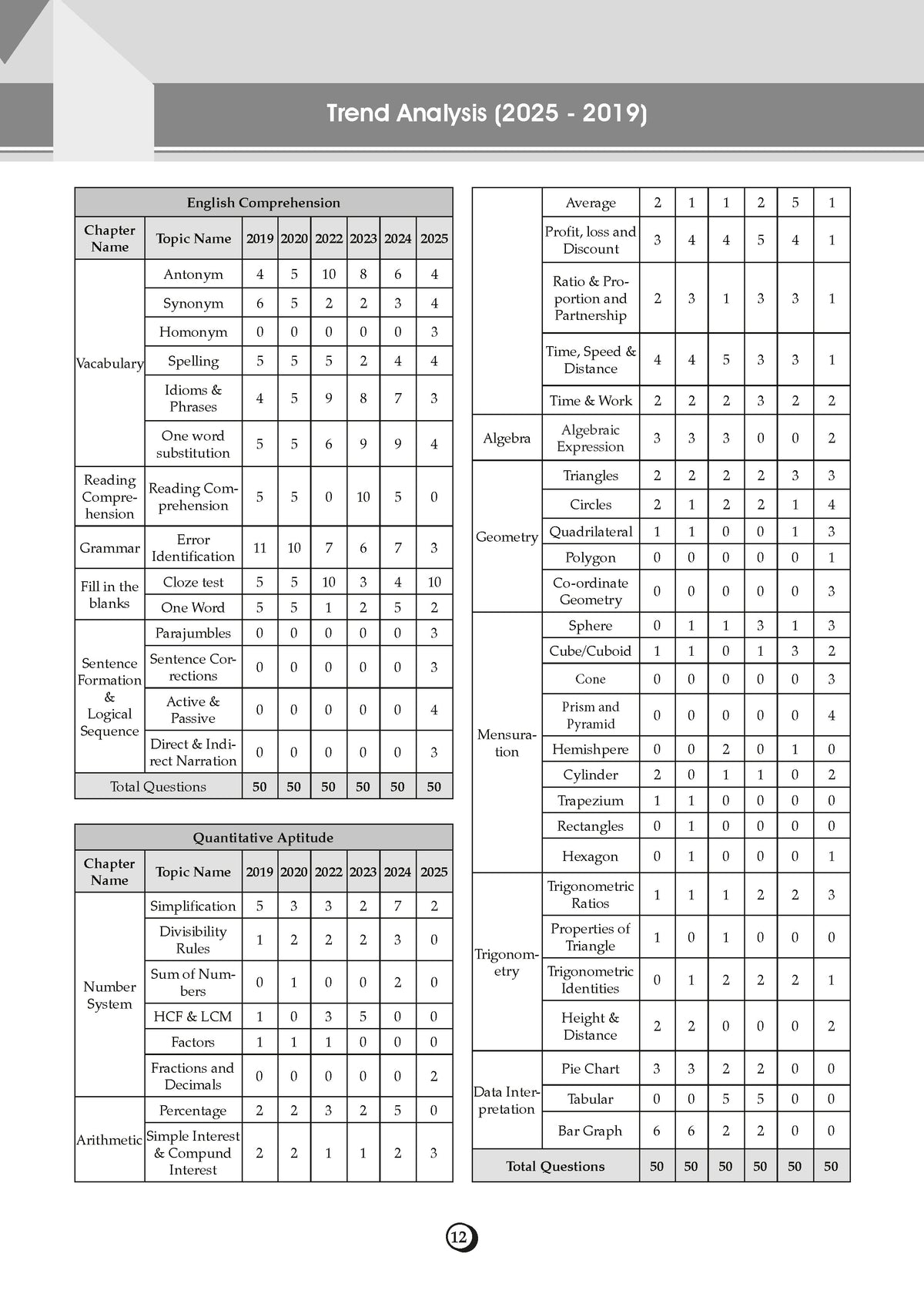 SSC CPO & Delhi Police SI Paper-1 19 Previous Years Solved Papers English Medium | 3900+ Questions + 1 Practice Paper | CAPF Year-wise 2017-2025 | For 2026 Exam