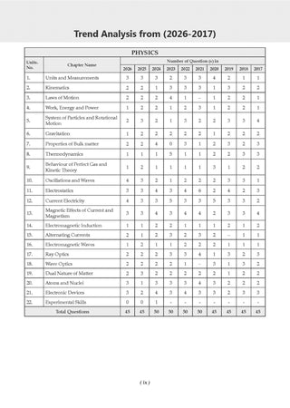NEET 39 Years’ Chapter-wise & Topic-wise Question Bank-Physics (1988-2026) |3rd May 2026 Paper Fully Solved | With Revision Notes, Mind Maps & Mnemonics | Oswaal AI