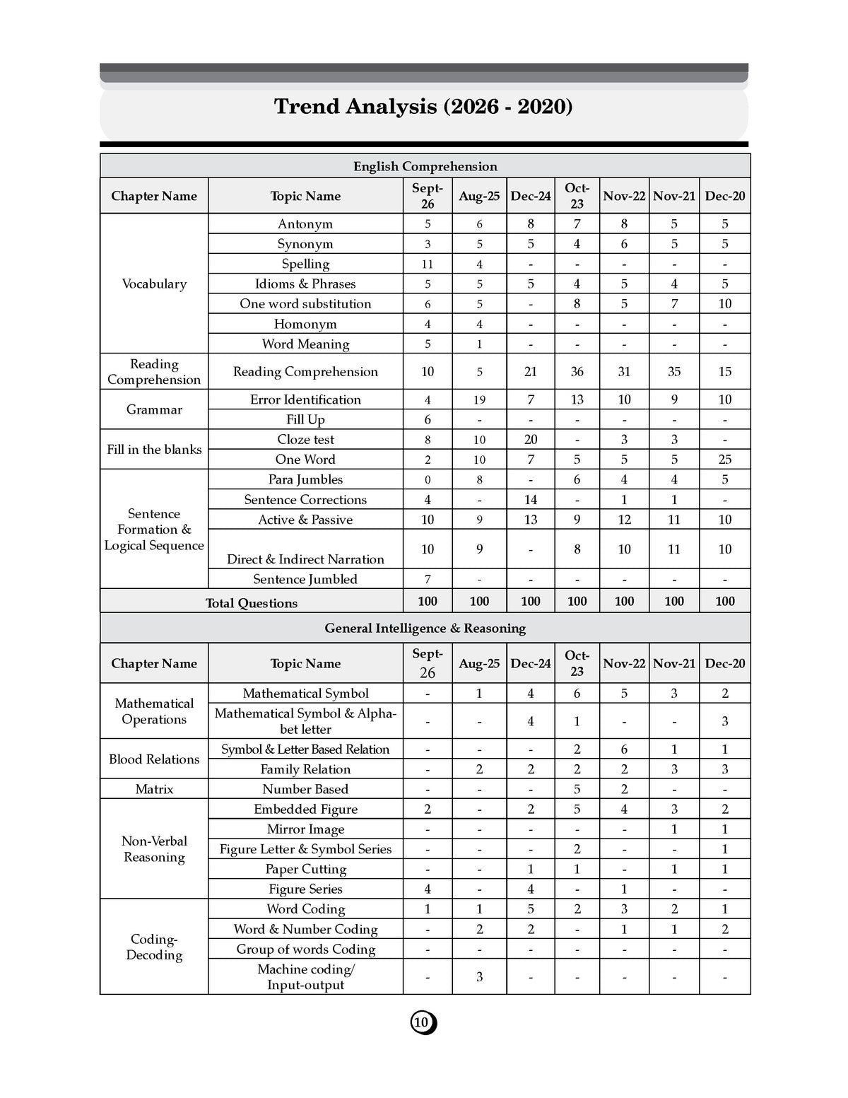 Oswaal SSC Stenographer Grade C & D; 21 Previous Years’ Solved Papers | Year-wise 2017-2026 | 4200 Questions + 1 Sample Paper | English Medium | For 2027 Exam | With oswaal.ai