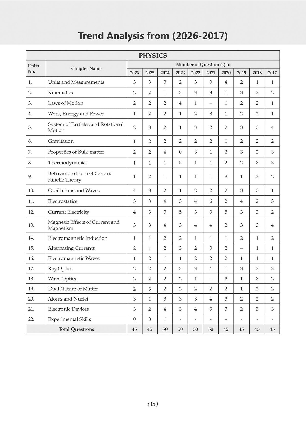 NEET (UG) 39 Years' Chapter-wise & Topic-wise Question Bank-Physics, Chemistry And Biology (Set of 3 Books) (1988-2026) | 3rd May and 21 June 2026 Paper Fully Solved | with Revision Notes | Oswaal AI