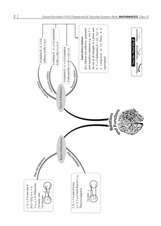 Karnataka II PUC Chapter-wise & Topic-wise Question Bank Class 12 Mathematics | 1550+ Questions, Revision Notes, Mind Maps, Mnemonics, Solved PYQs (2026–2017) | 2027 Board Exam | oswaal.ai