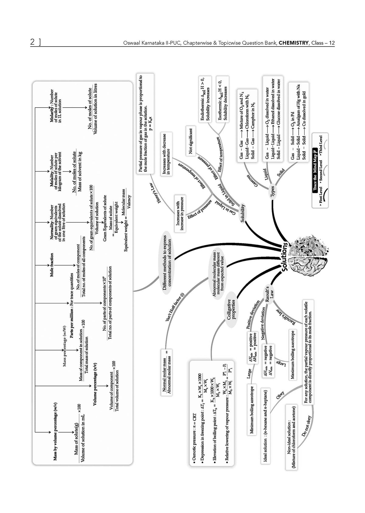 Karnataka II PUC Chapter-wise & Topic-wise Question Bank Class 12 Chemistry | 1550+ Questions, Revision Notes, Mind Maps, Mnemonics, Fully Solved PYQs (2026-2017) | 2027 Board Exam | Oswaal AI