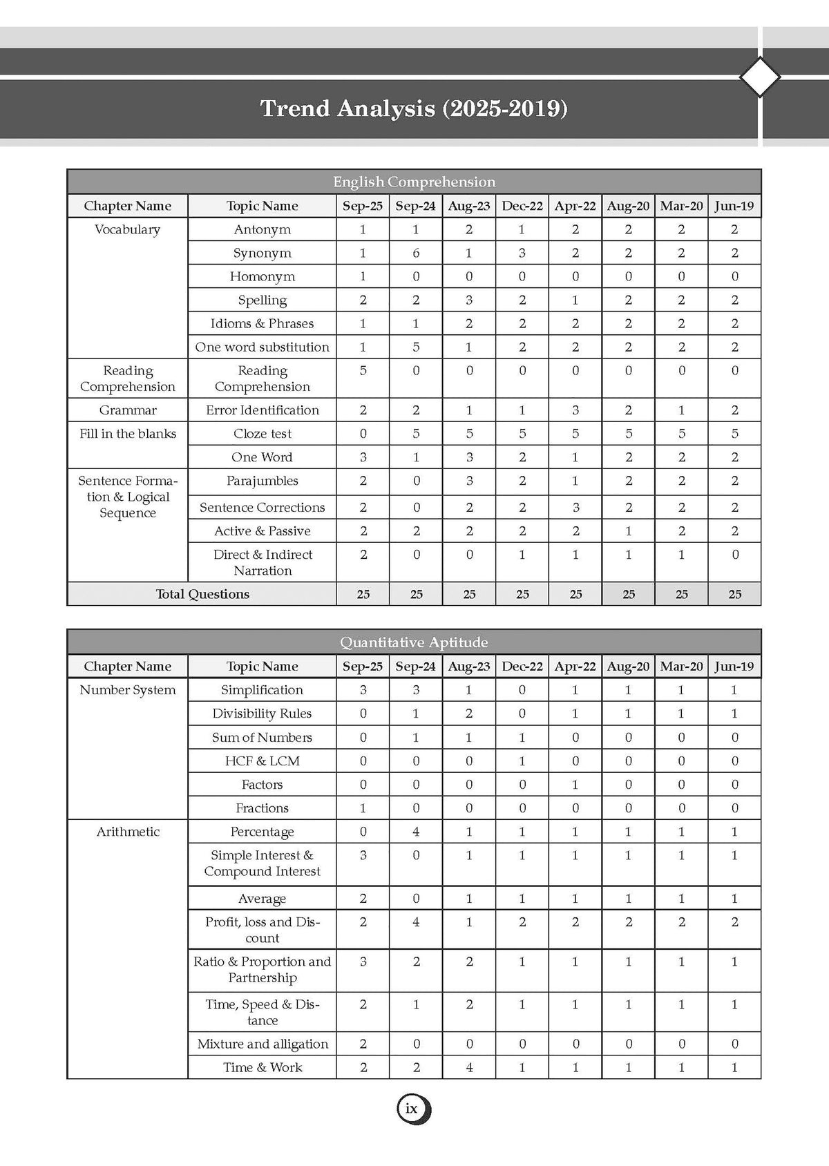 SSC CGL Tier-1 29 Previous Years Solved Papers English Medium | 3000+ Questions + 2 Practice Papers | Year-wise 2016-2025 | For 2026 Exam