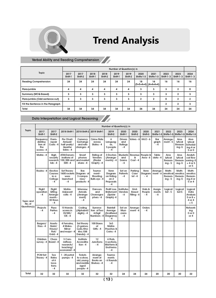 CAT (COMMON ADMISSION TEST) | 25 YEARS’| CHAPTERWISE & TOPICWISE | SOLVED PAPERS | 1992 - 2008 & 2017 - 2024 | For 2025 Exam