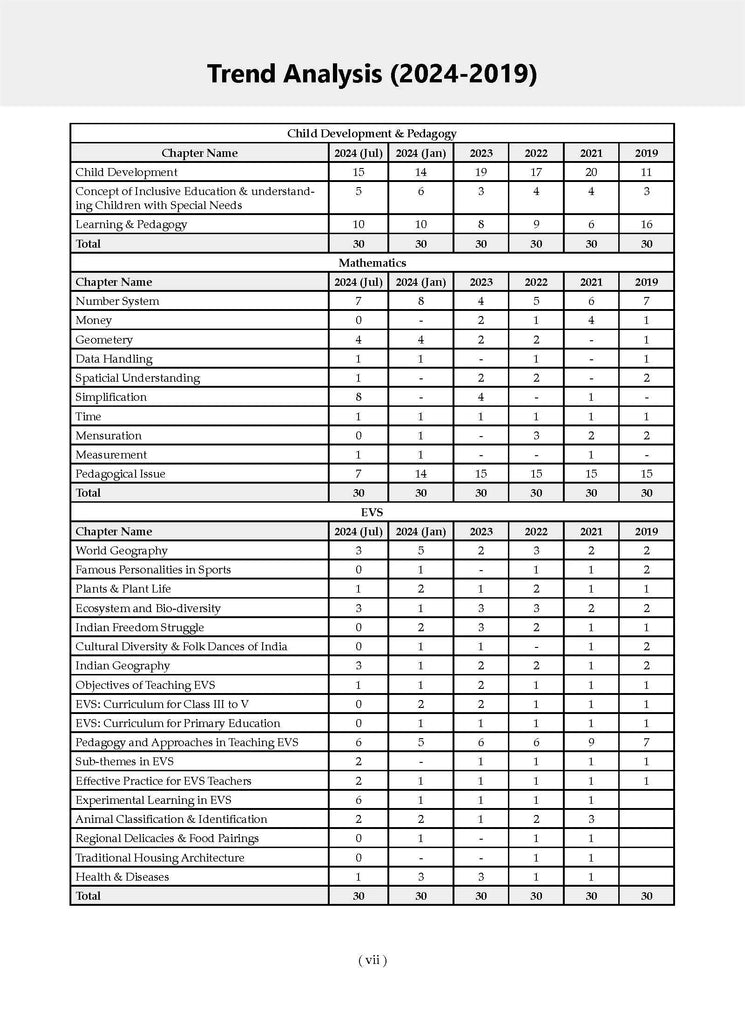 CTET (CENTRAL TEACHER ELIGIBILITY TEST) 17 Previous Solved Papers Year-wise (2013-2024 July) Paper-I (Classes 1 to 5) (For 2025 Exam) Oswaal Books and Learning Private Limited