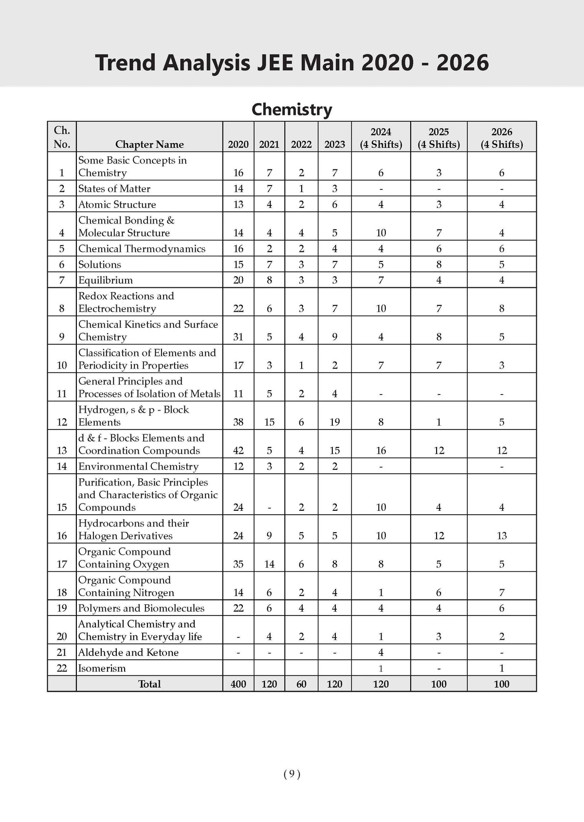 JEE Main 25 Yearsâ€™ (2002-2026) |Chapter-wise & Topic-wise Question Bank: Chemistry | Includes-Jan & Apr 2026 Papers Fully Solved | Latest Edition for 2027 ExamÂ 
