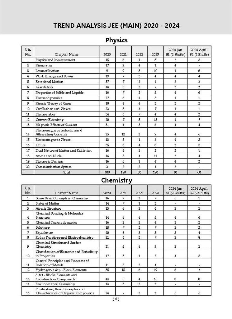 JEE (Main) 20 Shift-wise Solved Papers Physics, Chemistry, Mathematics, 2024 Jan, Feb & April Session 1& 2 (All Online Shifts) (For Latest Exam) Oswaal Books and Learning Private Limited