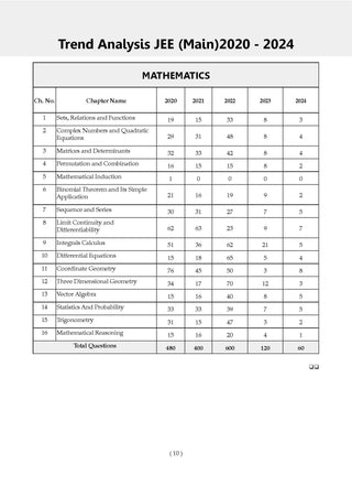 JEE (Main) Question Bank Mathematics | Chapter-wise & Topic-wise Solved Papers | 2019-2024 | For 2025 Exam Oswaal Books and Learning Private Limited