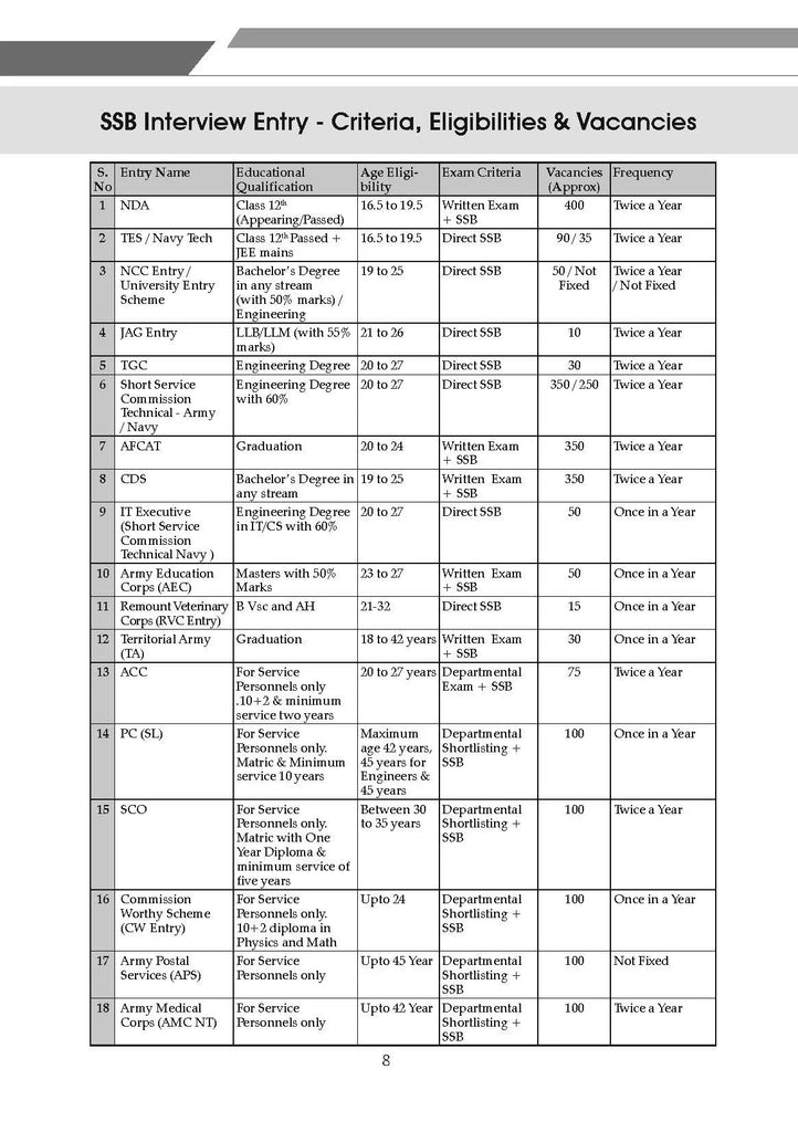 Practical Approach to SSB Interview | Technique-Wise & Task Wise Concepts | Exam Covered NDA/NA, CDS, AFCAT, TES, Navy Tech, TGC, SSC Tech, TA, ACC and all Service Entries Oswaal Books and Learning Private Limited