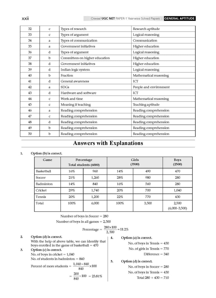 NTA UGC NET / JRF / SET Paper 1 - Year-wise 17 Solved Papers 2015-2024 Teaching & Research Aptitude (Compulsory) (For 2024-25 Exam) Oswaal Books and Learning Private Limited