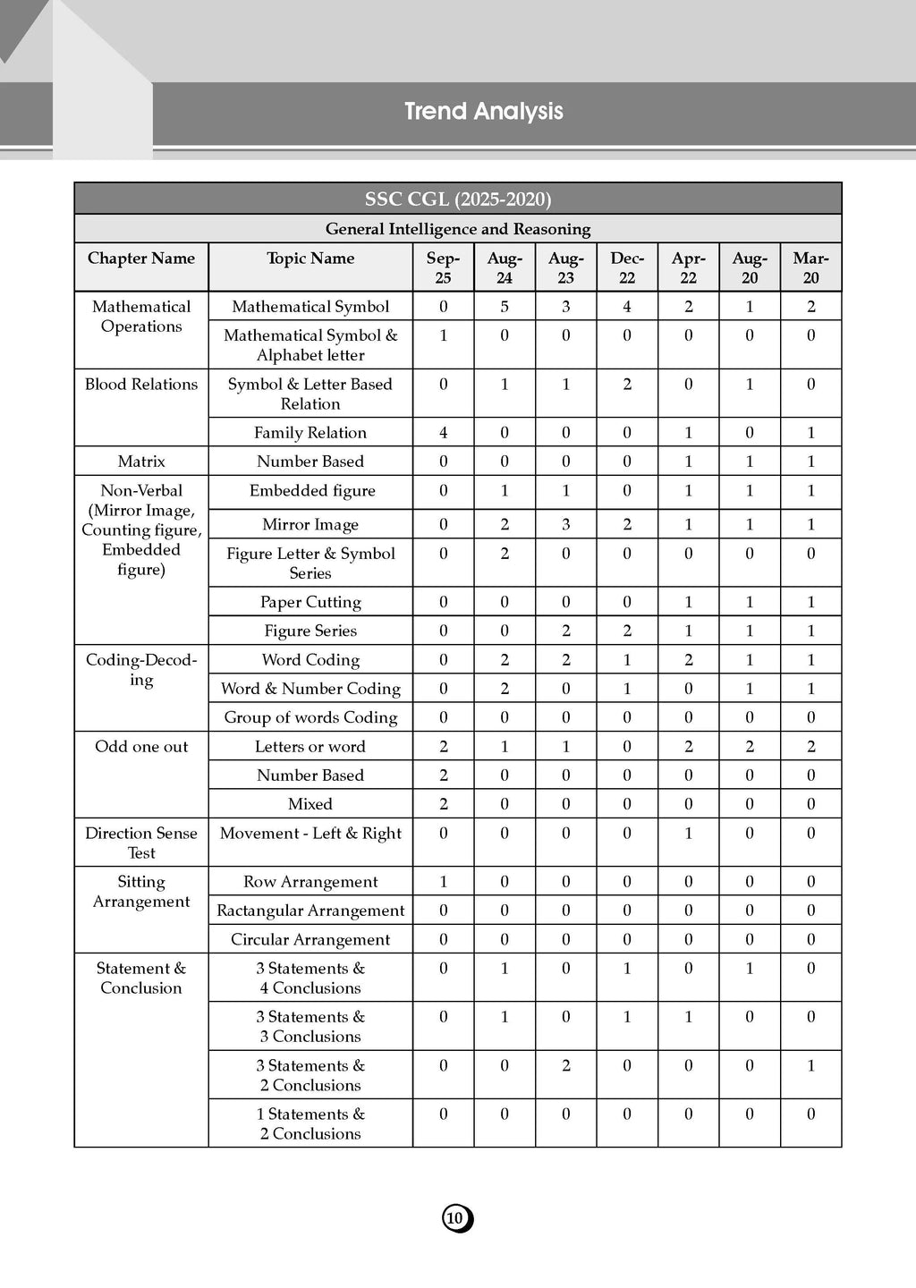 SSC Tier-1 Chapter-wise & Topic-wise Question Bank 2011 to 2025 ...