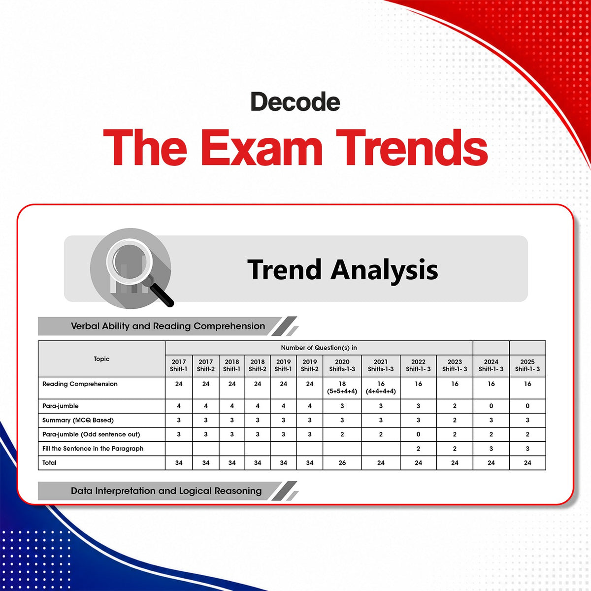 CAT (COMMON ADMISSION TEST) | 25 Years' | Chapter-wise & Topic-wise | Solved Papers | 1993 - 2008 & 2017 - 2025 | For 2026 Exam